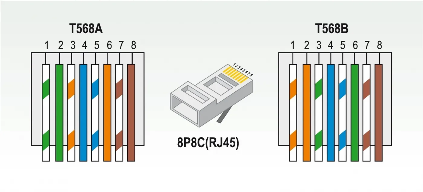RJ-45 wiring for copper Ethernet cable pairs: T-568A and T-568B